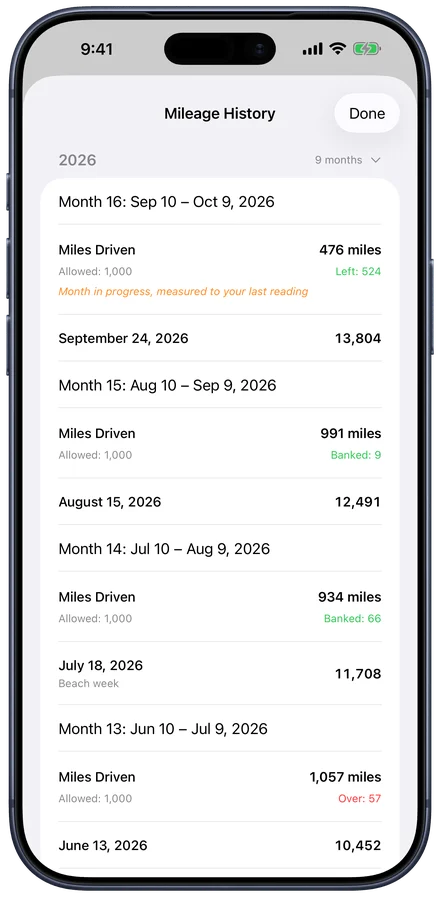 History: each lease month with miles driven against the month's allowance